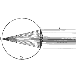 Cone of rays diagram