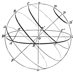 Celestial sphere with circles