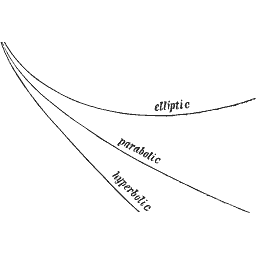 Conic orbit curves