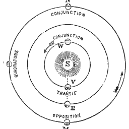 Planetary positions diagram