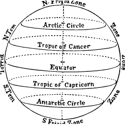 Zones of the globe