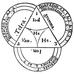 Tetragrammaton triangle