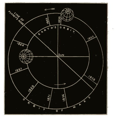 Apparent paths of the planets diagram - Elements of Astronomy - 1875
