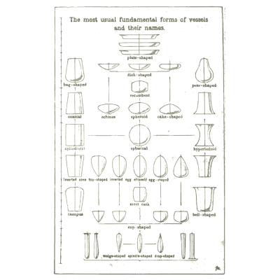 Fundamental vessel shapes - Handbook of Ornament - 1900