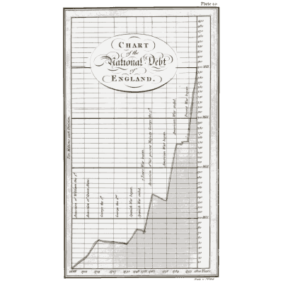 Chart of the national debt of England - The Commercial and Political Atlas - 1801