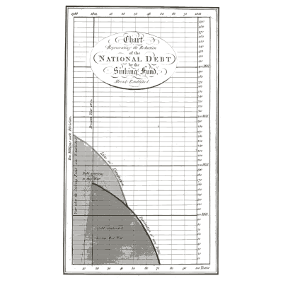 Chart of the national debt and sinking fund - The Commercial and Political Atlas - 1801
