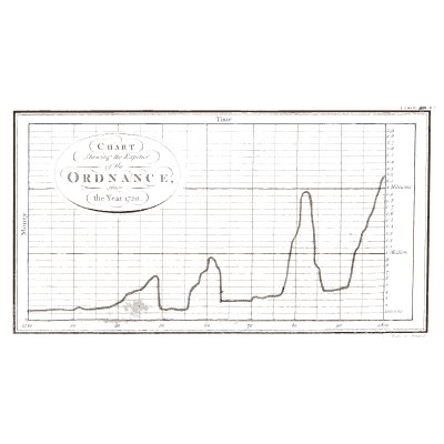 Chart of ordnance spending - The Commercial and Political Atlas - 1801