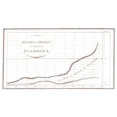 Chart of trade with Flanders - The Commercial and Political Atlas - 1801