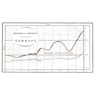 Chart of trade with Germany - The Commercial and Political Atlas - 1801