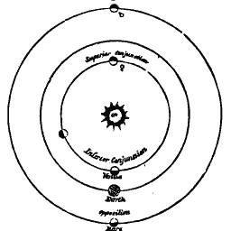 Planetary conjunction diagram
