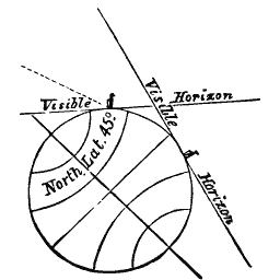 Horizon diagram
